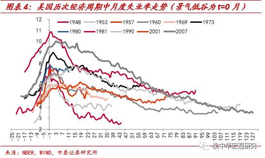 美国距离负利率有多远？