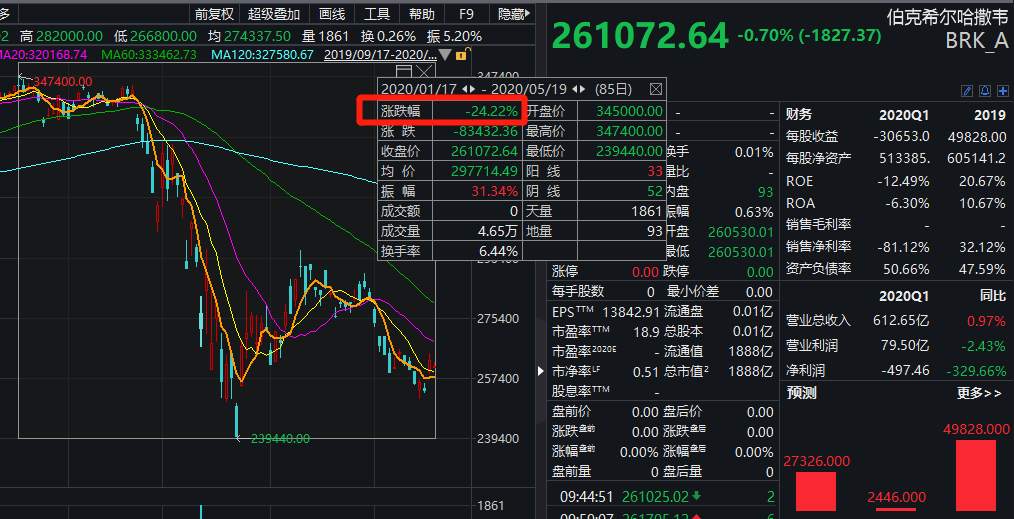 股神巴菲特竟遭50亿巨额诈骗，怎么中招的？    