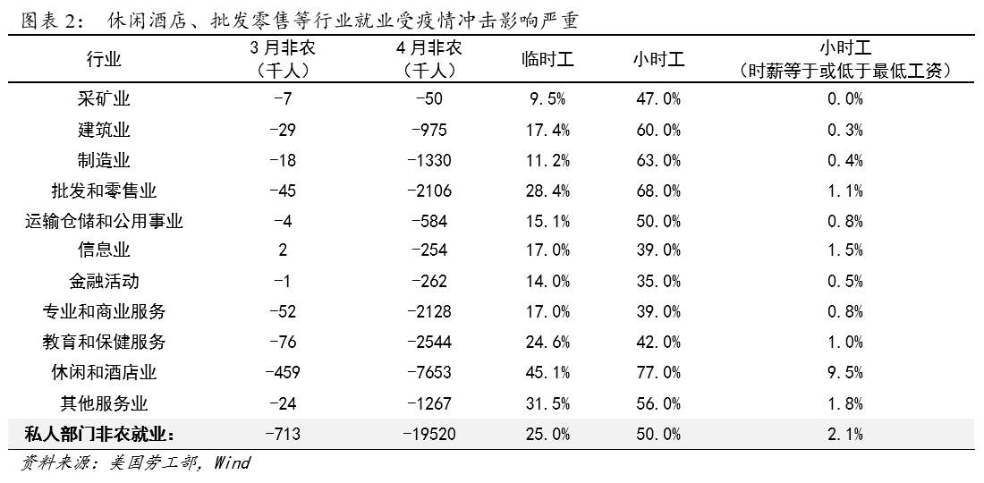 美国4月失业率：是预期太差，还是飙升不够？