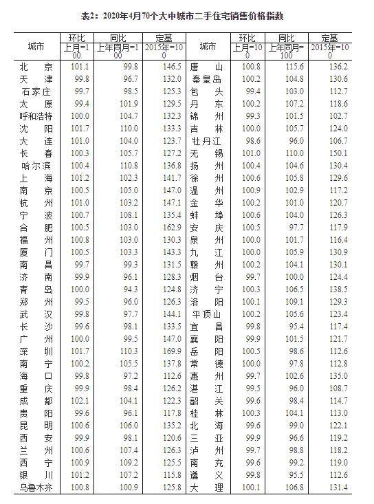 4月70城房价出炉，深圳市二手住宅销售价格同比涨10.3%
