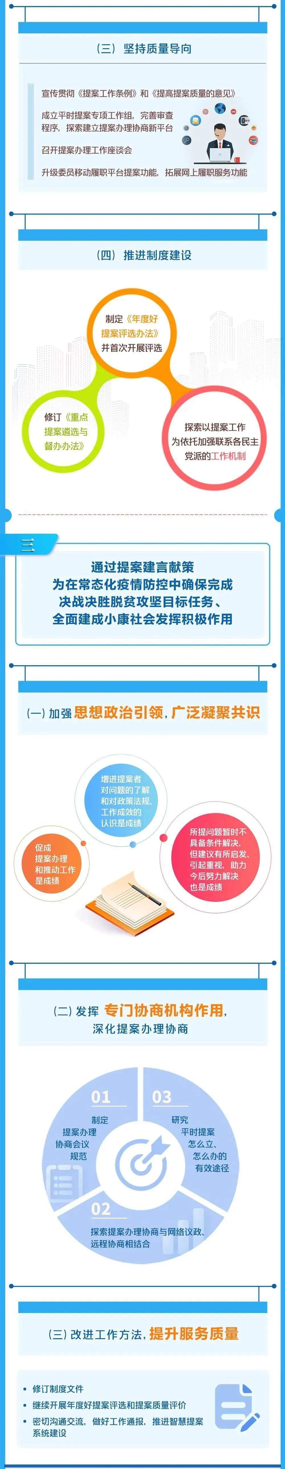一图读懂全国政协提案工作情况报告
