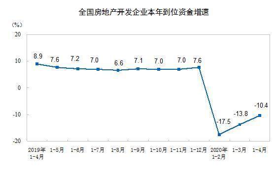统计局：1—4月全国房地产开发投资33103亿元，同比下降3.3%