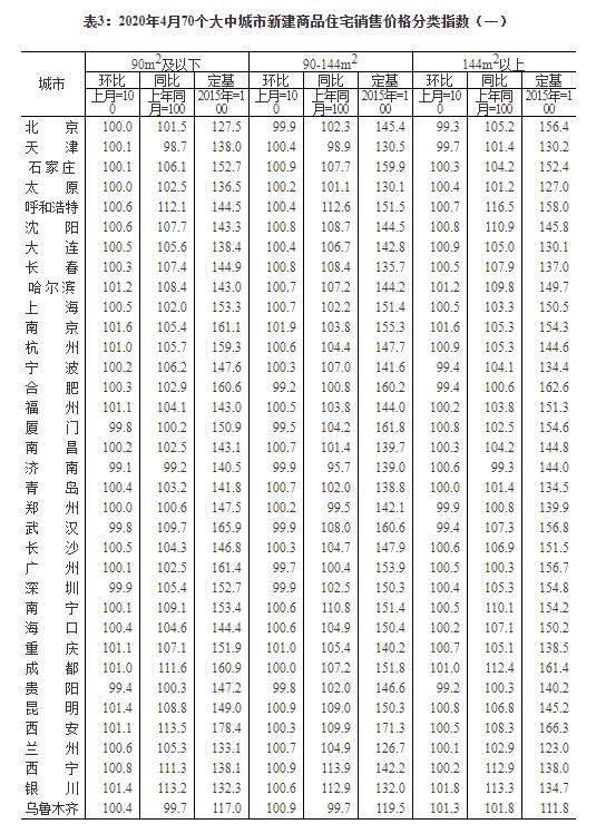 4月70城房价出炉，深圳市二手住宅销售价格同比涨10.3%