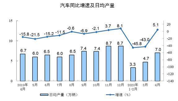统计局：4月份规模以上工业增加值增长3.9%