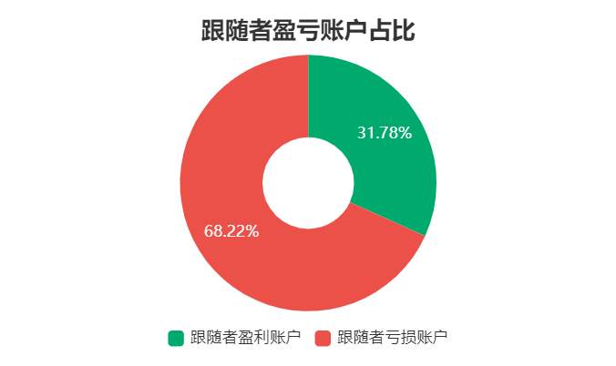 Followme交易社区4月数据报告
