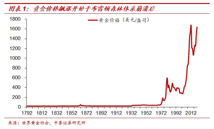 纸币泛滥下如何配置财富​？兼谈黄金与茅台的关系​