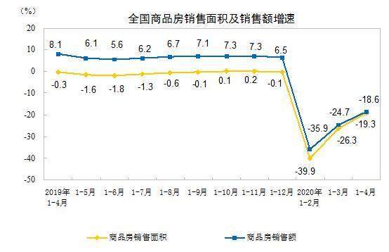 统计局：1—4月全国房地产开发投资33103亿元，同比下降3.3%