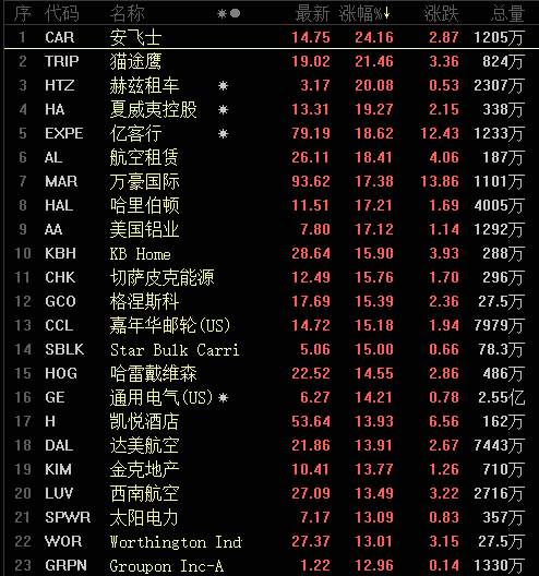 美股涨疯，道指狂飙900点，欧股暴涨5%！特朗普又有疯狂举动，新冠疫苗传出大消息，报复性行情要来？ 
