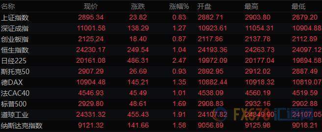 5月9日 | FOLLOWME汇市早报：市场无惧史上最惨“非农”，美元小幅下滑，黄金击穿1700关口，油价本周大涨25%