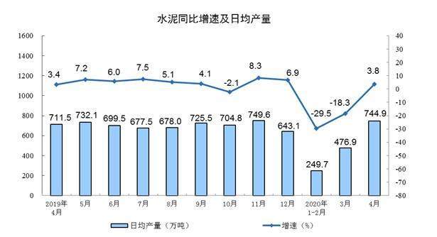 统计局：4月份规模以上工业增加值增长3.9%