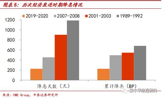 美国距离负利率有多远？