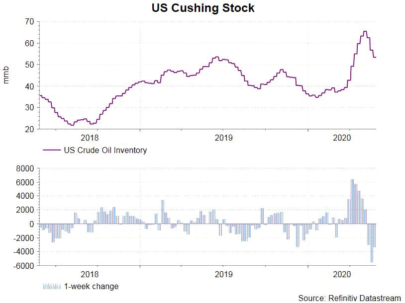 US Crude Inventory and Imports Surprisingly Increased