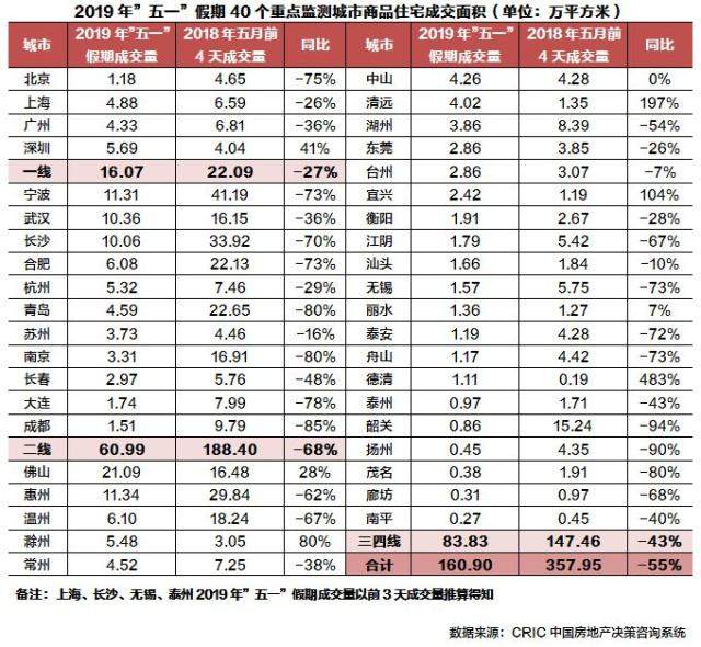 五一假期成交激增，报复性买房来了？