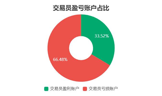 Followme交易社区4月数据报告