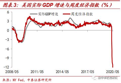 美国距离负利率有多远?