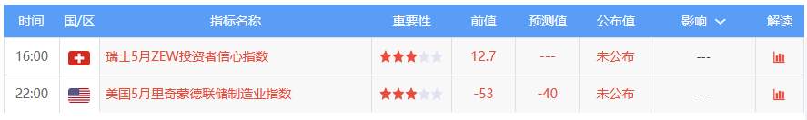 5月27日 | FOLLOWME汇市早报：欧美股市全线上涨，美元黄金双双走低