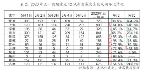 五一假期成交激增，报复性买房来了？