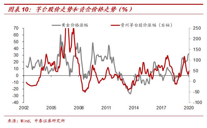 纸币泛滥下如何配置财富​？兼谈黄金与茅台的关系​