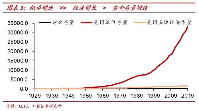 纸币泛滥下如何配置财富​？兼谈黄金与茅台的关系​