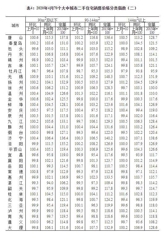 4月70城房价出炉，深圳市二手住宅销售价格同比涨10.3%