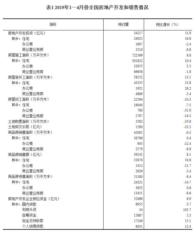 统计局：1—4月全国房地产开发投资33103亿元，同比下降3.3%
