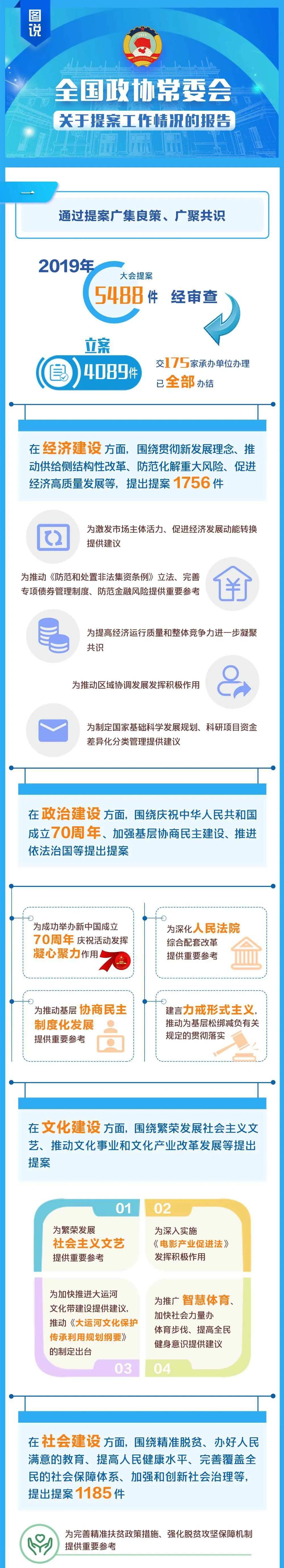 一图读懂全国政协提案工作情况报告