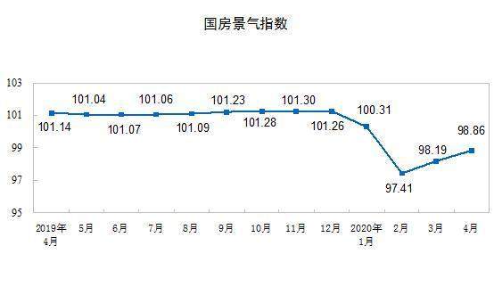 统计局：1—4月全国房地产开发投资33103亿元，同比下降3.3%