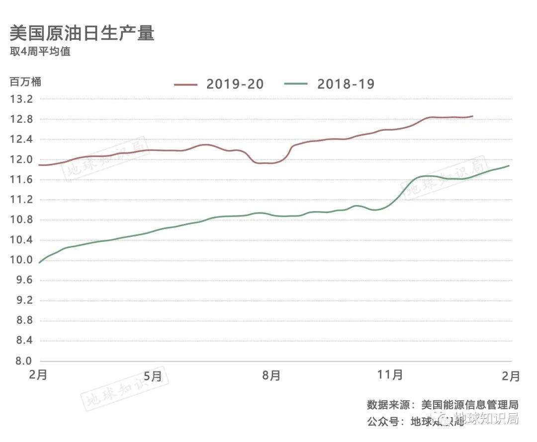 美国，能源帝国的复兴与挫折