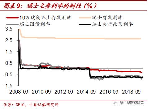 美国距离负利率有多远？