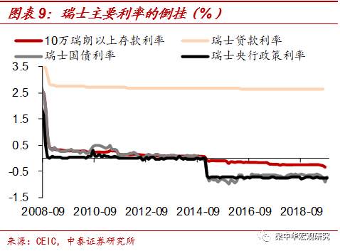 美国距离负利率有多远?