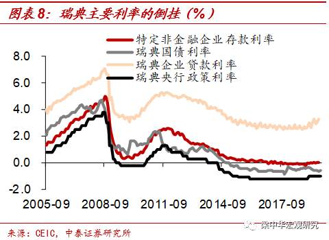 美国距离负利率有多远？