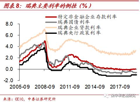 美国距离负利率有多远?