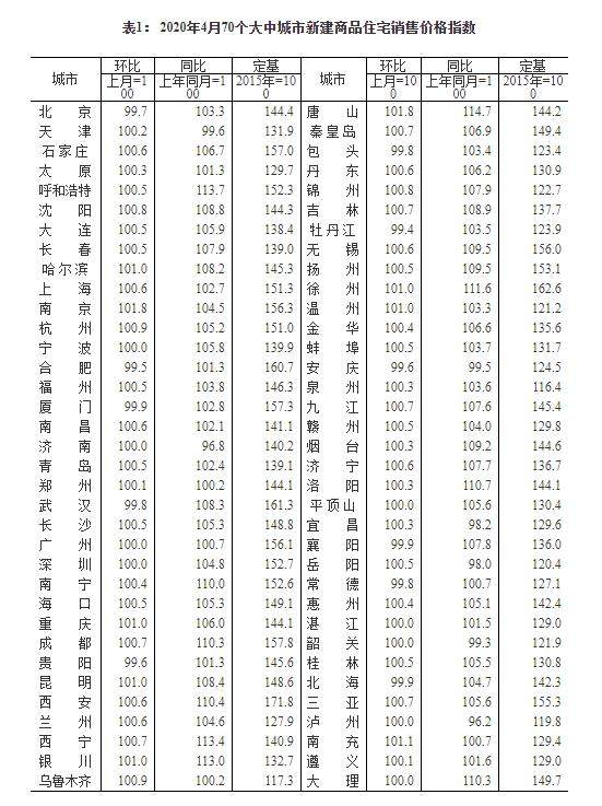 4月70城房价出炉，深圳市二手住宅销售价格同比涨10.3%