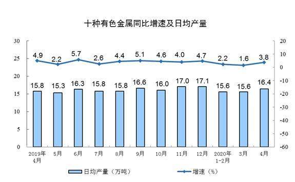 统计局：4月份规模以上工业增加值增长3.9%