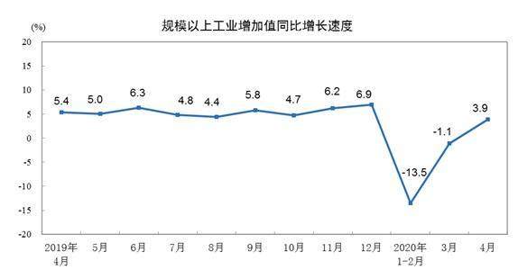 统计局：4月份规模以上工业增加值增长3.9%