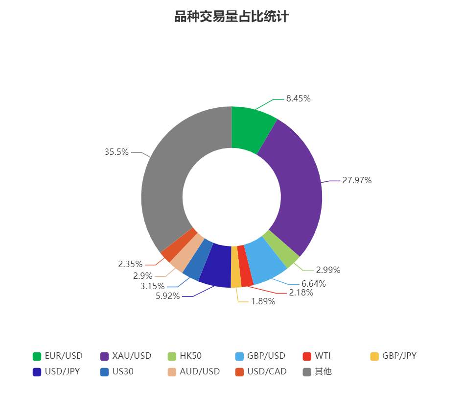 Followme交易社区4月数据报告