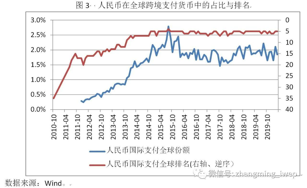 后疫情时期人民币国际化面临新机遇