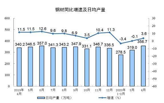 统计局：4月份规模以上工业增加值增长3.9%