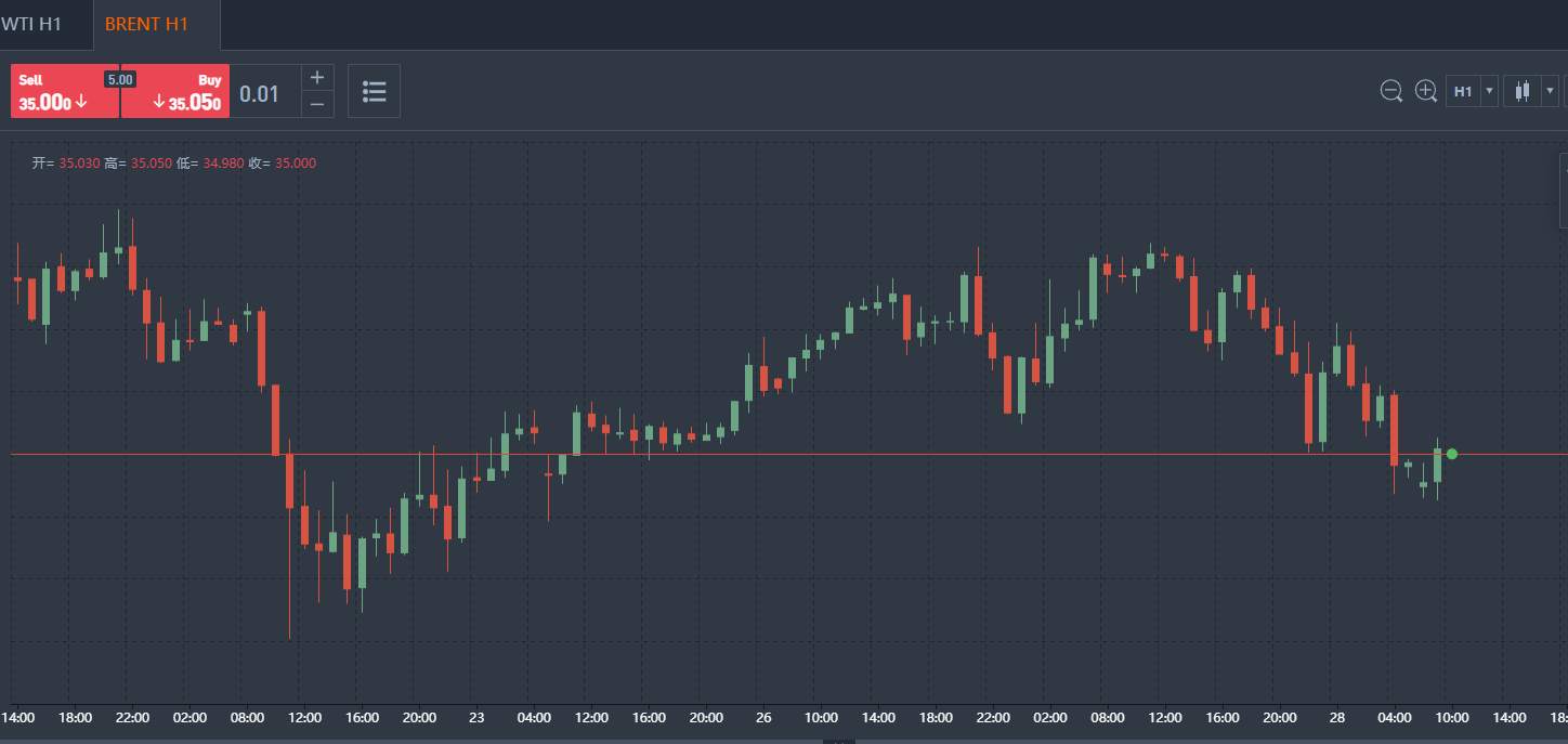 “报复式”抛售继续！美油盘初火速暴挫5%