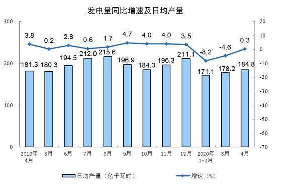 统计局：4月份规模以上工业增加值增长3.9%