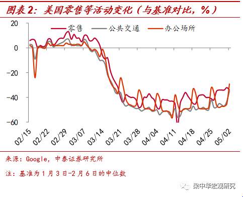 美国距离负利率有多远?