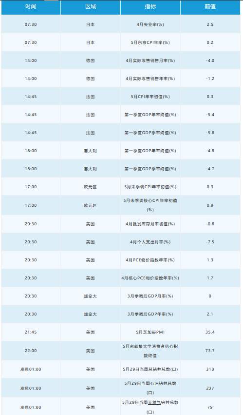 5月29日 | FOLLOWME汇市早报：美元连续走低，欧元创近二个月新高