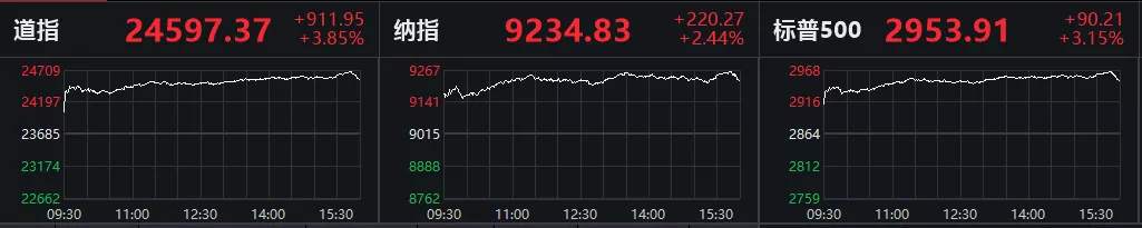 美股涨疯，道指狂飙900点，欧股暴涨5%！特朗普又有疯狂举动，新冠疫苗传出大消息，报复性行情要来？ 