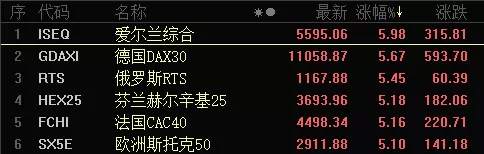 美股涨疯，道指狂飙900点，欧股暴涨5%！特朗普又有疯狂举动，新冠疫苗传出大消息，报复性行情要来？ 