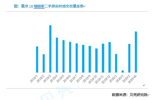 五一假期成交激增，报复性买房来了？