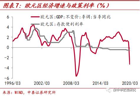 美国距离负利率有多远？