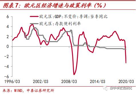 美国距离负利率有多远?