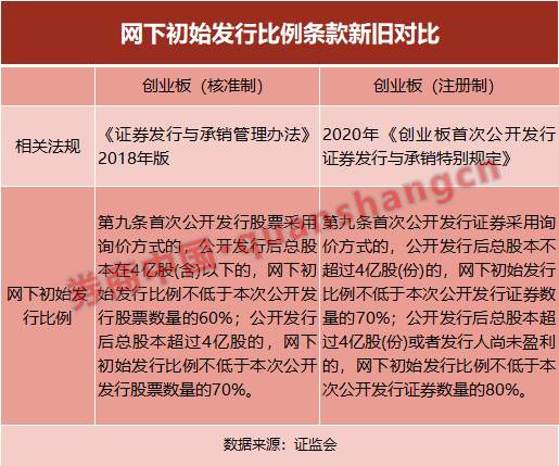 创业板IPO如何定价？三大举措来了，提高网下配售比例，高价发行券商需跟投…