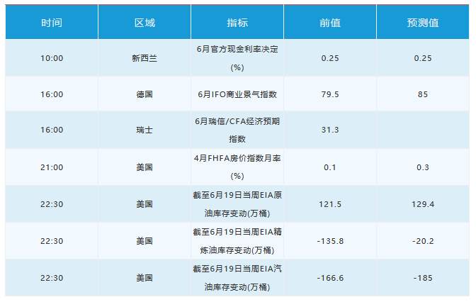 6月24日 | FOLLOWME汇市早报：黄金突破1770创八年新高，油价高位回落