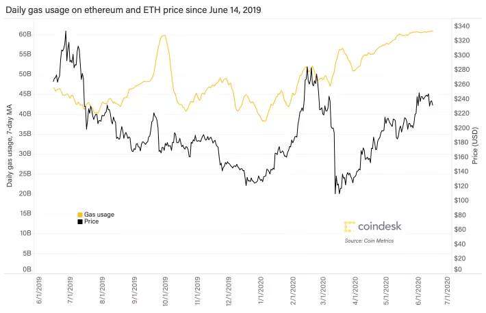 Ethereum Logged Its Busiest Week on Record!